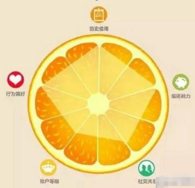 甜橙信用分作用有哪些?甜橙信用分作用详情介绍!