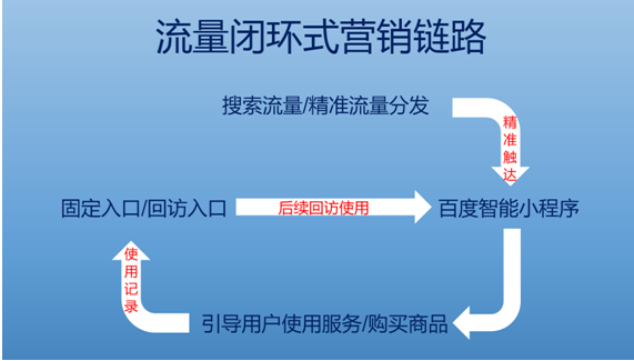 百度智能小程序提供流量多更精准!