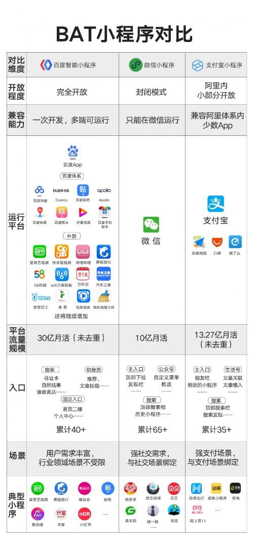 百度智能小程序开源联盟成立开发者如何选择小程序?