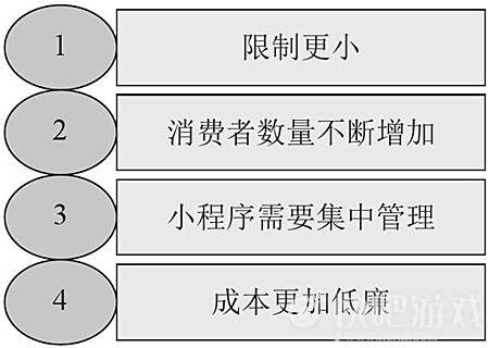 小程序如何找风投？小程序找风投该怎么做？