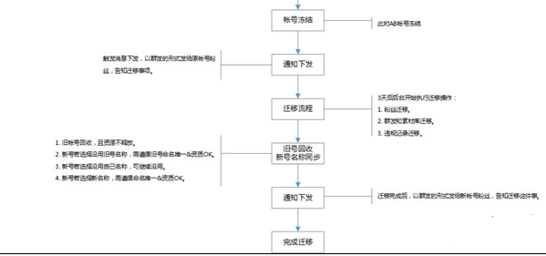 微信公众号如何迁移到另一个公众号?微信公众号账号迁移教程