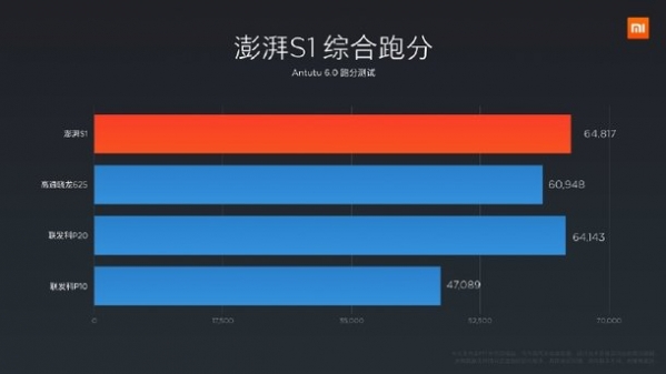 小米澎湃s1处理器性能跑分怎么样?澎湃s1处理器性能详细介绍