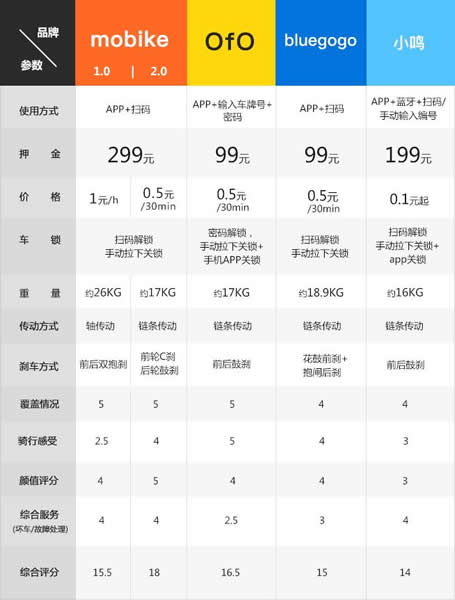 共享单车哪个比较好用?共享单车对比有什么不同?