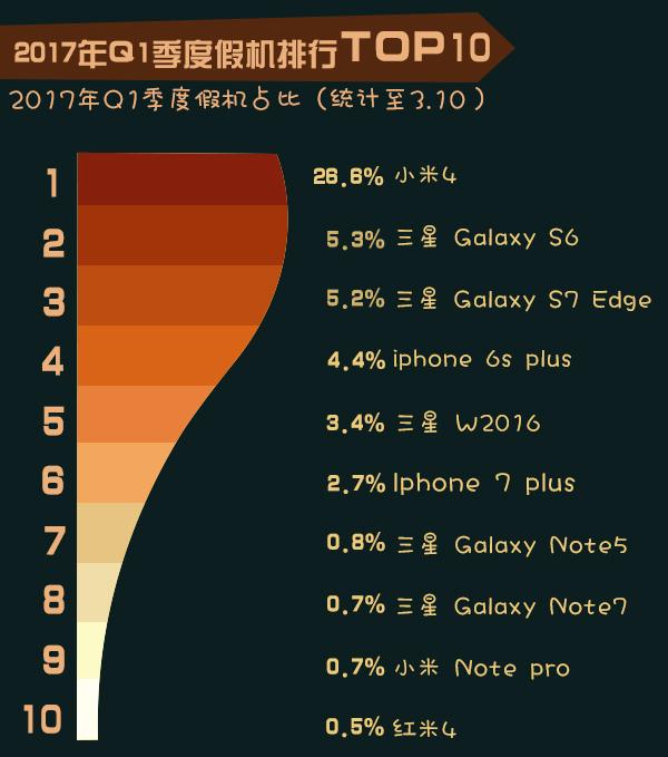 3.15假机报告有哪些手机?3.15假机报告结果汇总介绍