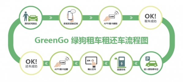 绿狗租车收费标准是什么? 绿狗租车价格表介绍