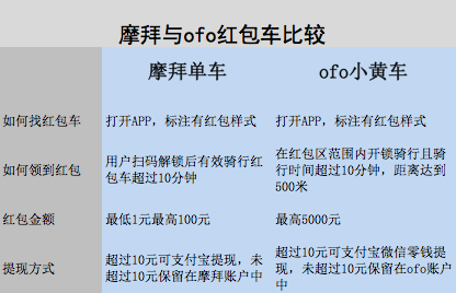 ofo红包车多少钱 ofo红包车攻略及活动时间介绍