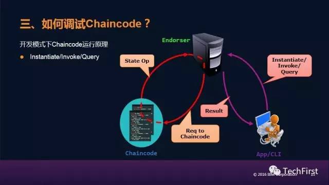 Hyperledger Fabric Chaincode 开发指的什么?Chaincode是什么呢?