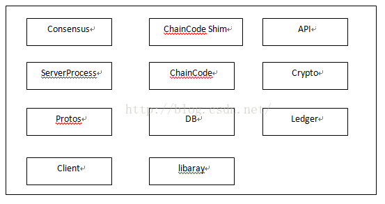 hyperledger fabric 结构分析(一)是什么?hyperledger fabric的架构设计指的什么?
