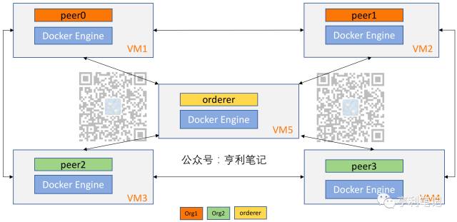 超级账本Fabric 1.0是什么? 多节点集群的部署步骤是什么?