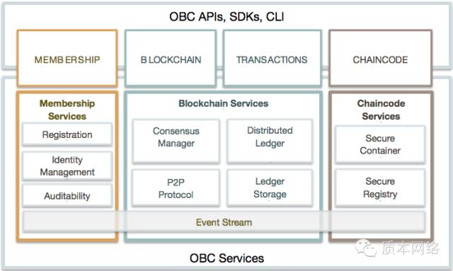 IBM Open Blockchain是什么?IBM Open Blockchain有什么特色?