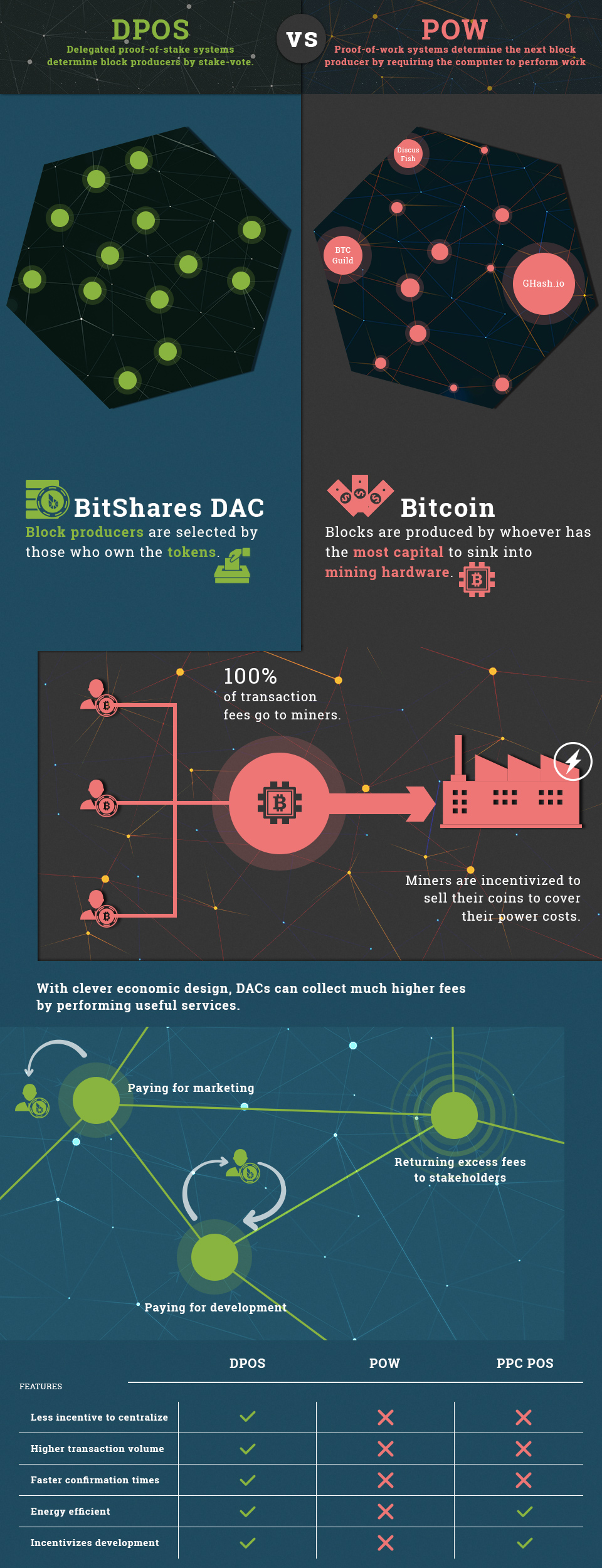 区块链核心技术是什么?委任权益证明算法DPoS是什么技术?
