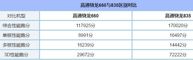 骁龙660和835哪个好? 骁龙835和660区别性能差多少?