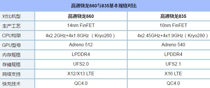 骁龙660和835哪个好? 骁龙835和660区别性能差多少?