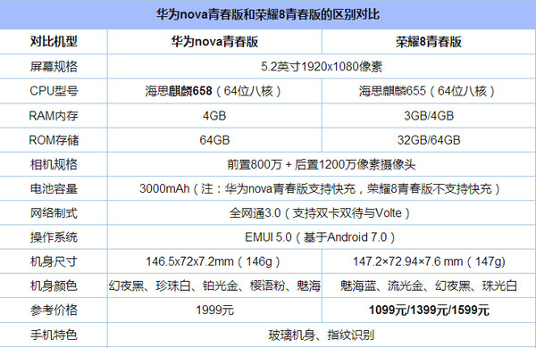 华为nova青春版和荣耀8青春版什么区别?华为nova青春版和荣耀8青春版区别和对比介绍