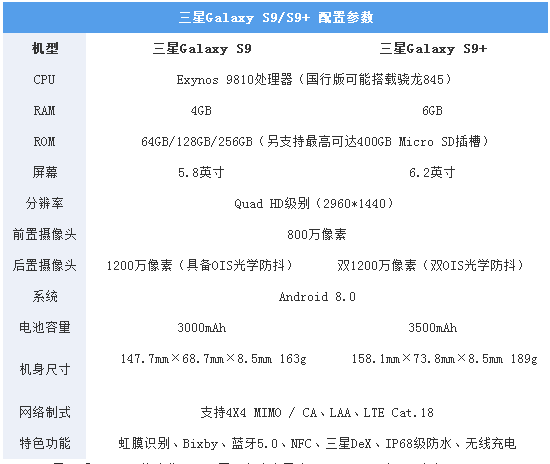 三星S9/S9+怎么样 ?三星GalaxyS9/S9+配置性能参数是什么?
