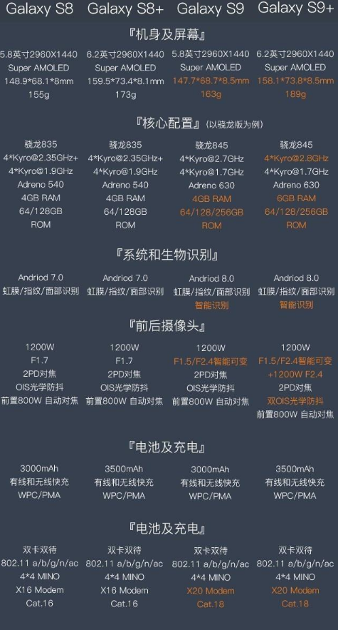 三星S9和S9+有什么区别? 三星GalaxyS9和S9+的区别是什么?