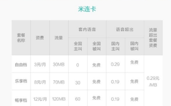 小米米连卡套餐有哪些? 小米米连卡套餐收费详情介绍!