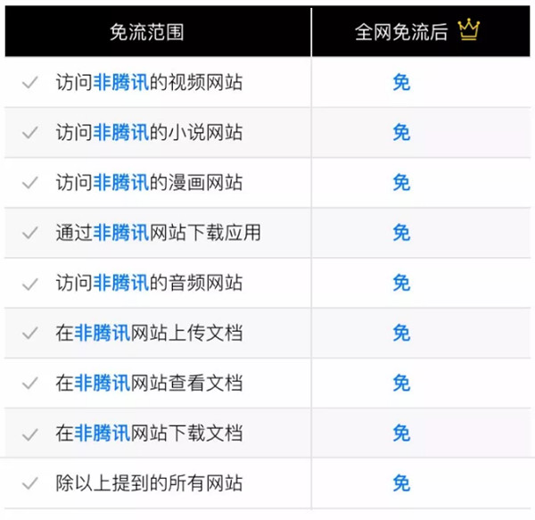 腾讯王卡如何免费升级全网流量? 腾讯王卡全网免流量方法攻略介绍!