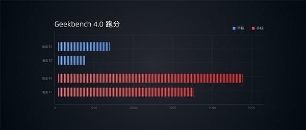 红米note5和魅蓝e3哪个好? 红米note5和魅蓝e3性价比哪个高?