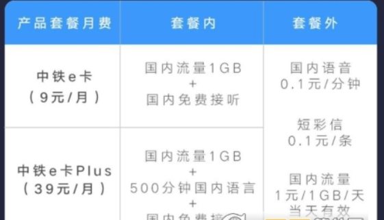 联通中铁e卡怎么样 联通中铁e卡资费介绍