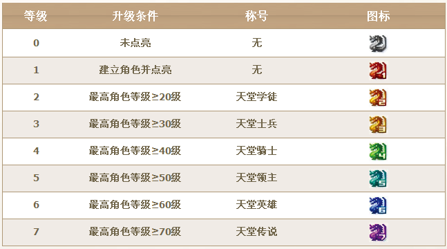 QQ天堂龙图标怎么点亮?图标升级规则介绍