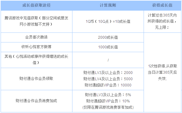 腾讯游戏心悦俱乐部会员图标怎么点亮?图标升级规则