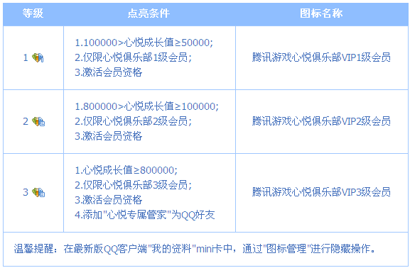 腾讯游戏心悦俱乐部会员图标怎么点亮?图标升级规则