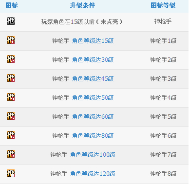 神枪手图标怎么点亮?qq神枪手图标点亮方法