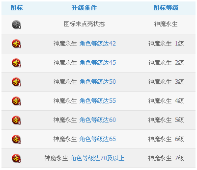 神魔永生图标怎么点亮?神魔永生图标点亮及升级规则