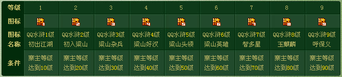 QQ水浒图标怎么点亮?QQ水浒图标升级规则