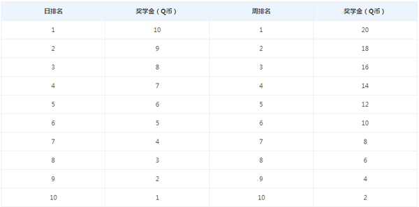 qq电脑管家安全奖学金怎么获得?如何领取?