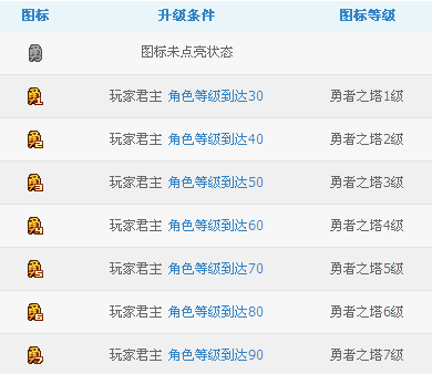 勇者之塔图标怎么点亮?勇者之塔点亮图标方法