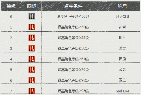 新天堂2图标怎么点亮?点亮图标享三大特权