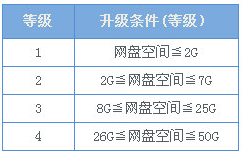 微云图标怎么升级?微云空间升级说明