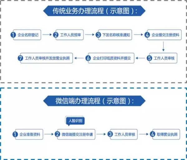 电子营业执照申请需要什么材料 电子营业执照办理流程