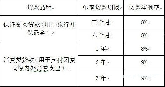 银行旅游贷款应该怎么申请?兴业银行旅游贷款额度、利率!