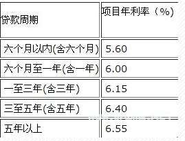 银行个人贷款利息应该怎么计算?银行个人贷款贷款标准算法!