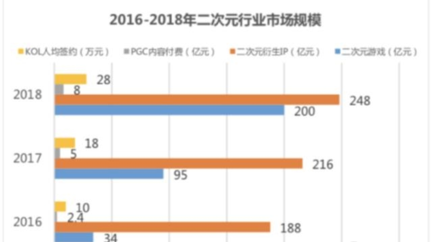 腾讯波洞星球与二次元社区”b站“有什么不同 波洞星球与二次元社区介绍