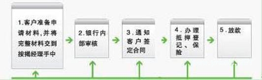 房产抵押贷款申请流程方便吗？房产抵押贷款流程一览表！