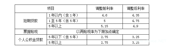 民生银行贷款利息怎么算？民生银行贷款利率调整表！