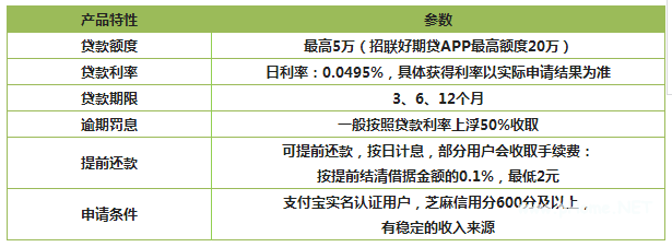 贷款产品如何选择？芝麻分贷款三大产品！