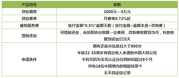 贷款产品如何选择？芝麻分贷款三大产品！