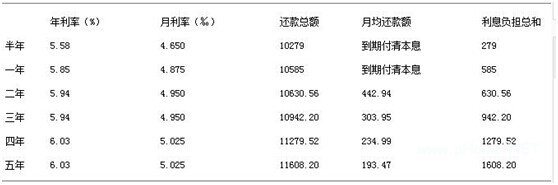 建行装修贷款利率多少？建行装修贷款期限介绍！