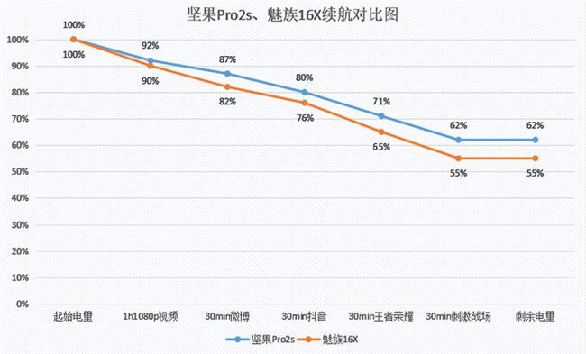 魅族16x和坚果pro2s哪个好？区别对比评测