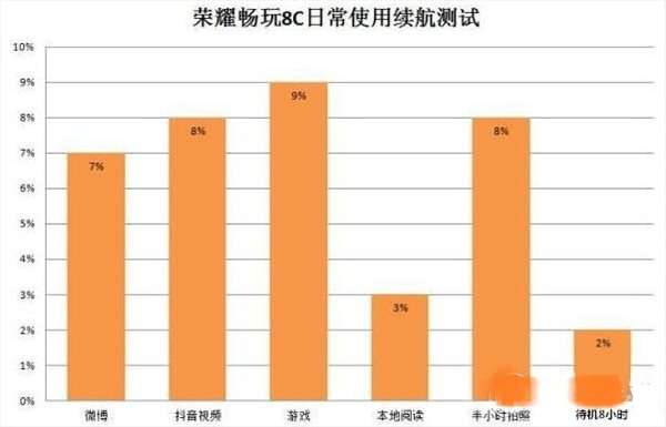 荣耀畅玩8c手机续航怎么样 荣耀畅玩8c手机电池容量多少