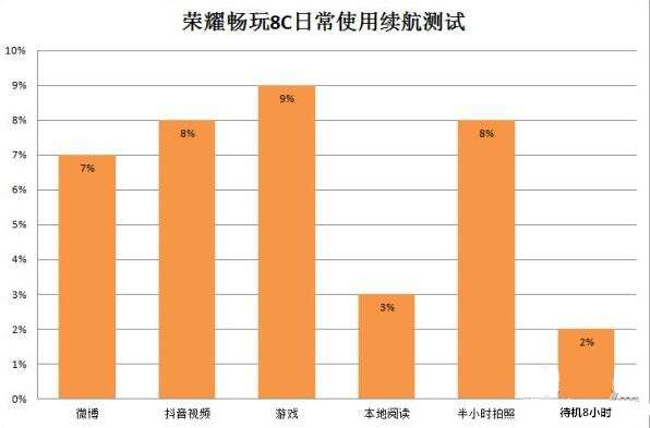 荣耀畅玩8c手机续航能力强吗 荣耀畅玩8c手机续航能力怎么样