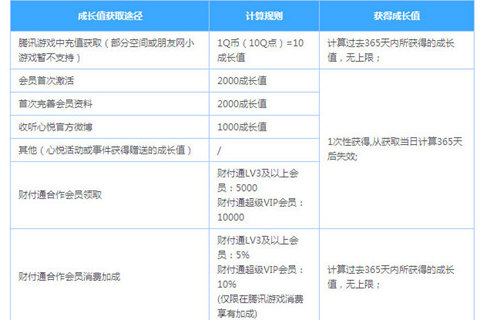 心悦怎么充值便宜 充值返利合理方案