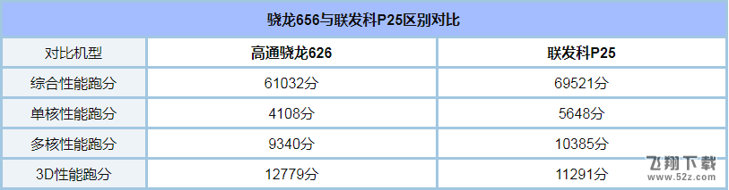 联发科P25和骁龙625哪个好_骁龙625和联发科P25处理器对比实用评测