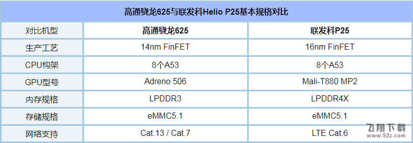 联发科P25和骁龙625哪个好_骁龙625和联发科P25处理器对比实用评测
