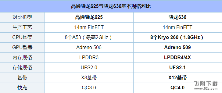 高通骁龙636和625哪个好_骁龙636和625处理器区别对比评测